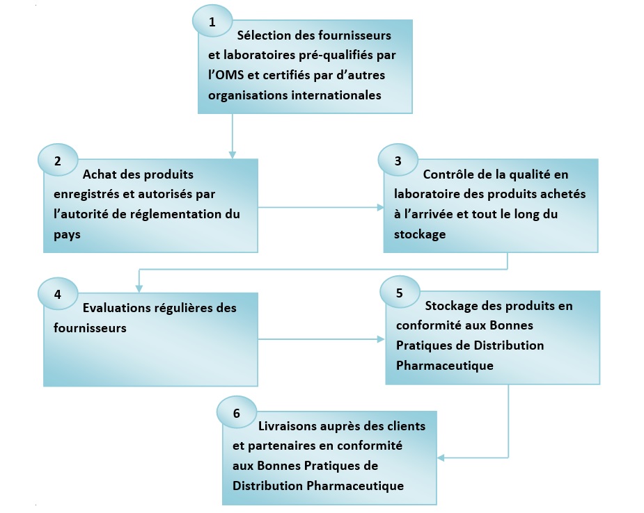 DCMP Assurance qualité graphe